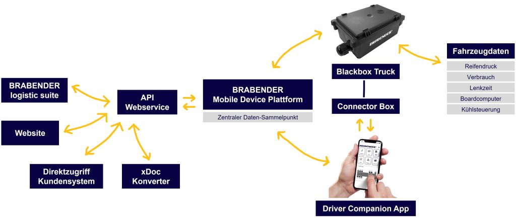 brasys_datenfluss_telematik
